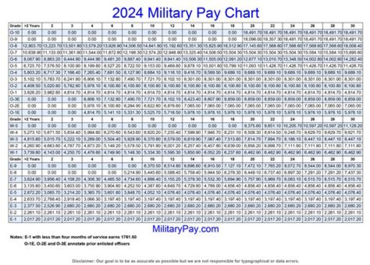 2024 Military Pay Chart – Understand Your Salary