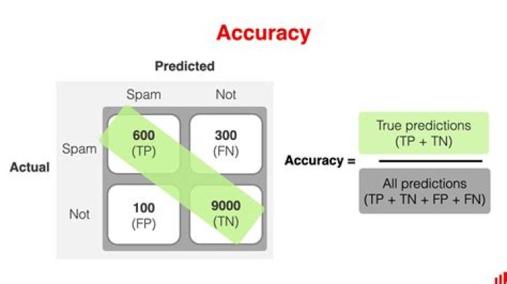 Accuracy and Precision Calculator Video