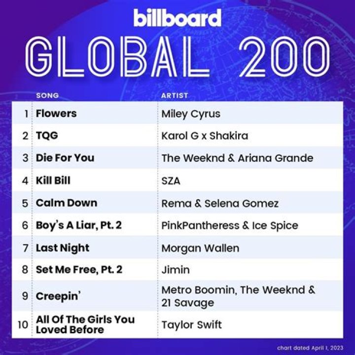 Billboard’s Top Global 200 Places Tyla’s ‘Water’ at Number 9, Netizens Proud: “Congratulations Girl”