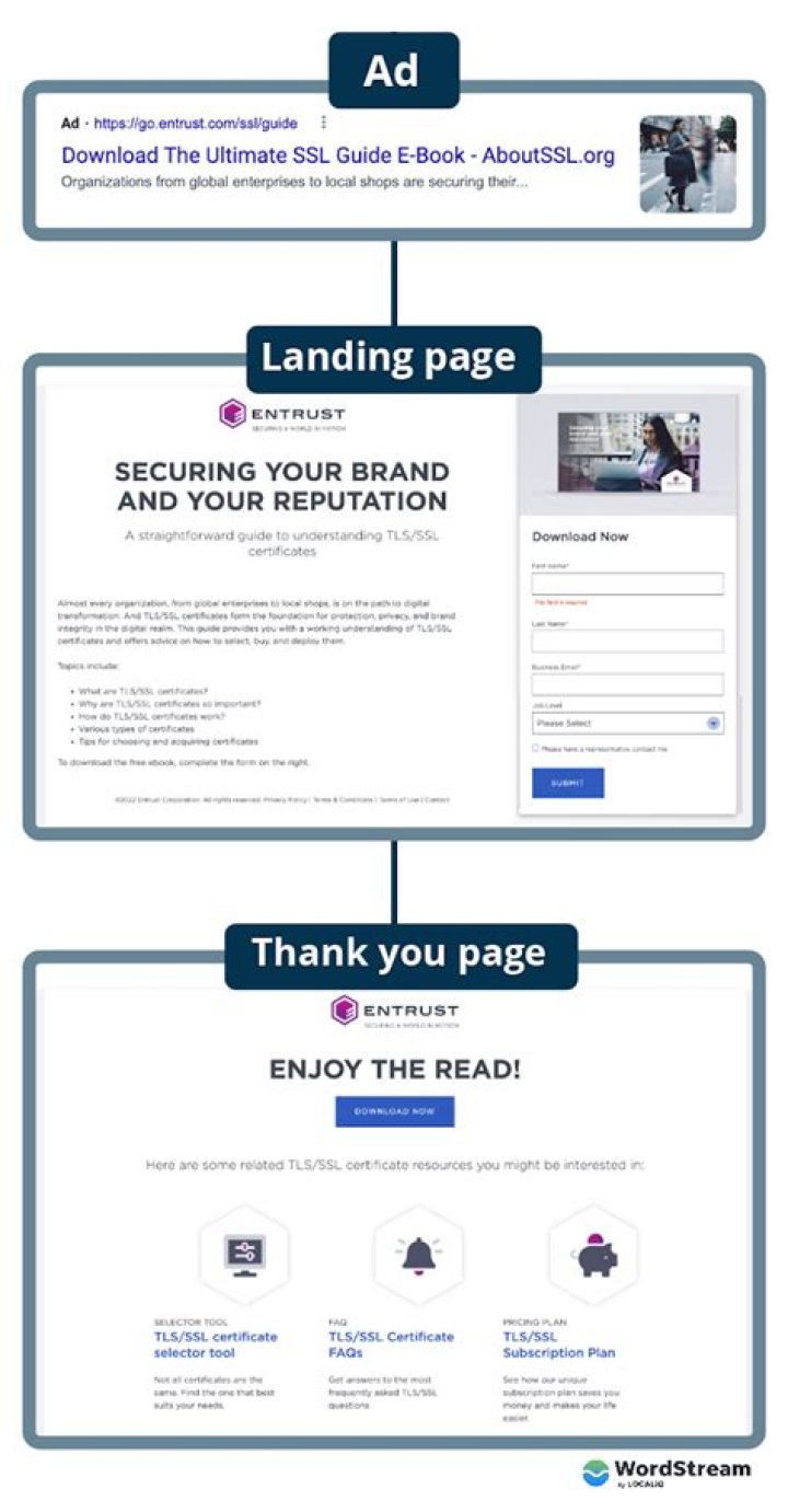 Content Based Blogs and Offer Landing Pages