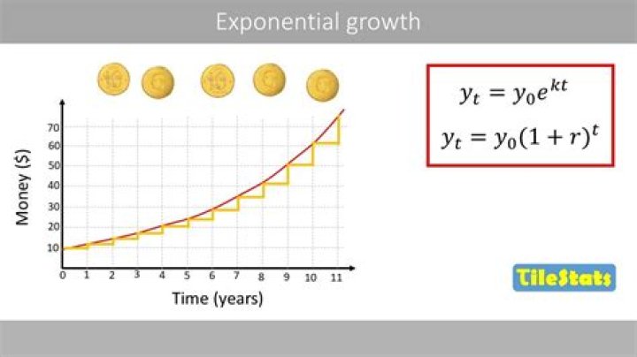 Exponential Growth with a = 7000000000, r = 0.13815510558, p = 10000