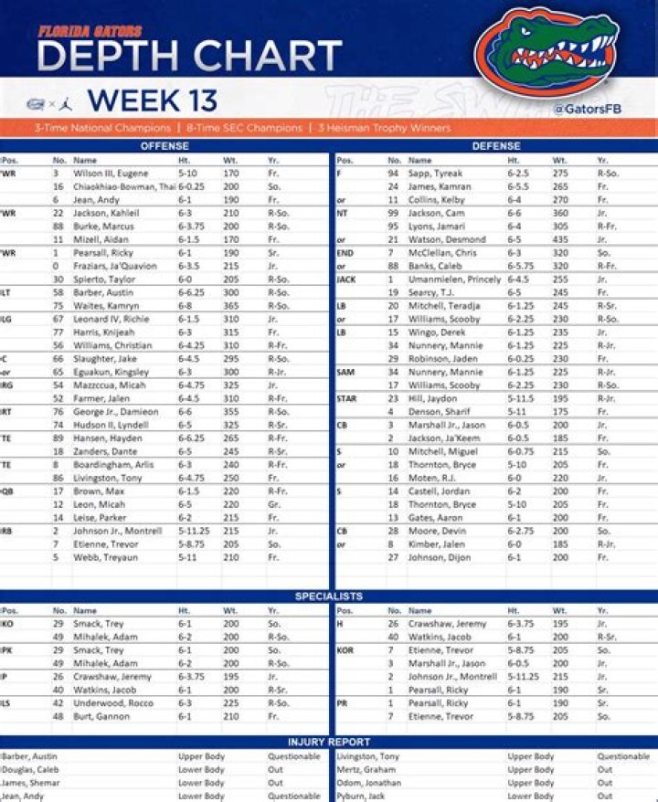 Florida Gators Depth Chart 2023