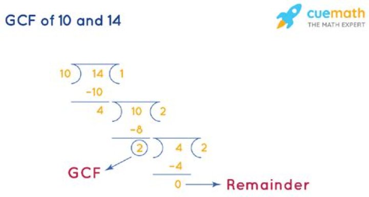 GCF of 10 and 14