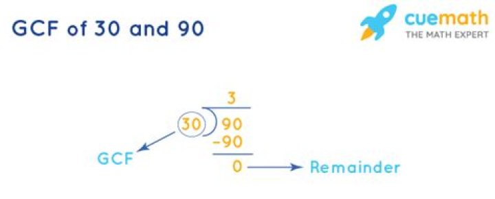 GCF of 30 and 90