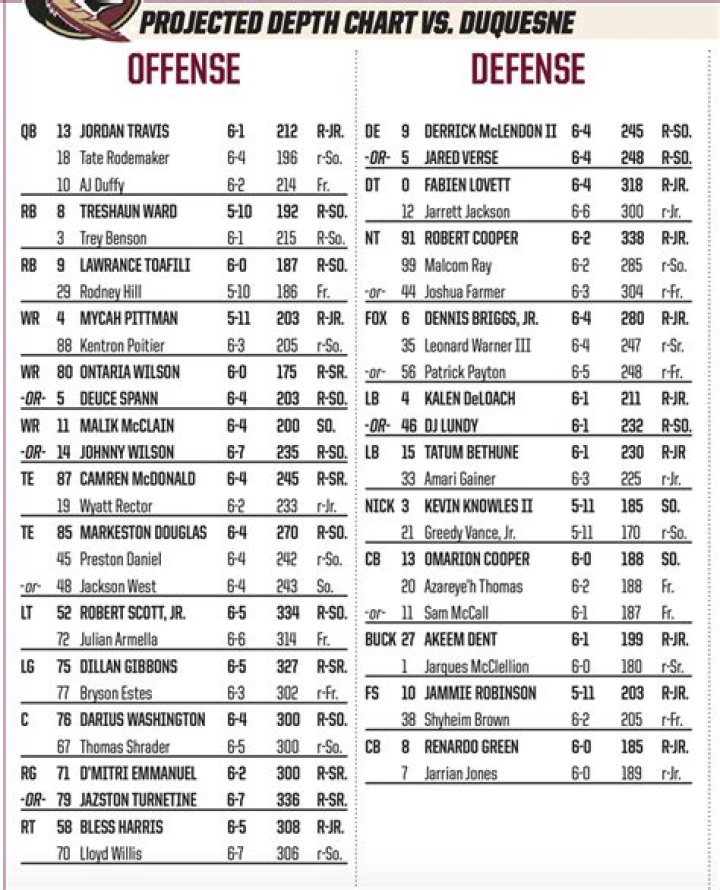 James Madison Dukes Depth Chart 2023
