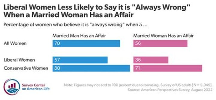 Men Are More Likely To Lie Than Women