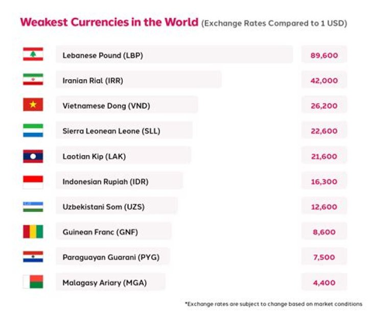 Naira Removed From List Of Weakest Currencies in the World, as Nigeria's Currency Trades N739 Against USD