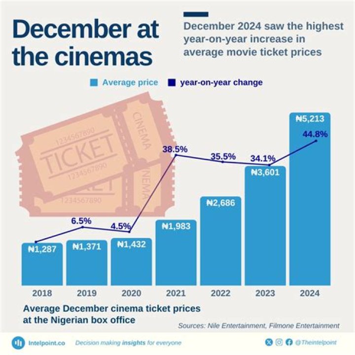 Nigerian Cinemas to Increase Ticket Price by 100% in Coming Months