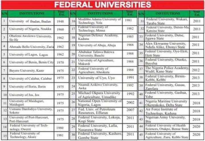 NUC Releases Full List of 198 Approved Federal, State, Private Universities in Nigeria