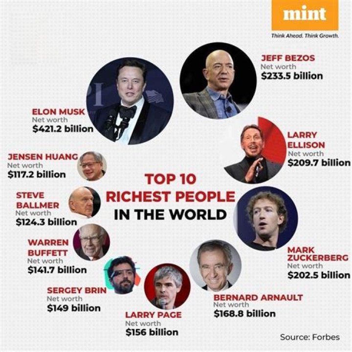 Richest Celebrities – Who is the Wealthiest Celebrity in 2024?