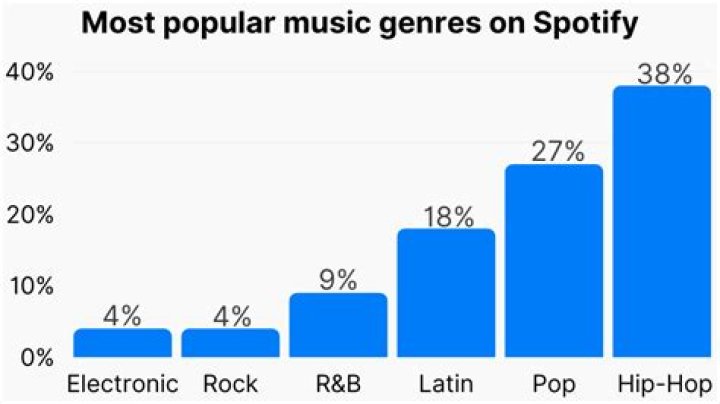 Rocoberry's Most Popular Songs Chart