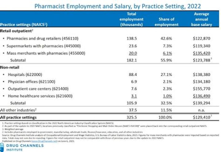 Salary of a CVS Pharmacist – Earnings and Hourly Wages