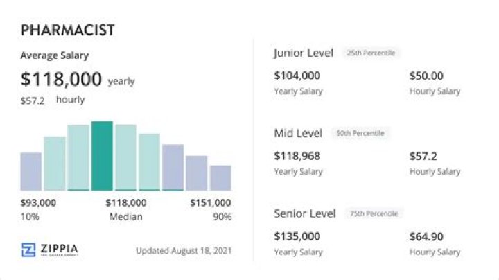 Salary of a Pharmacist in New York – Earnings and Hourly Wages