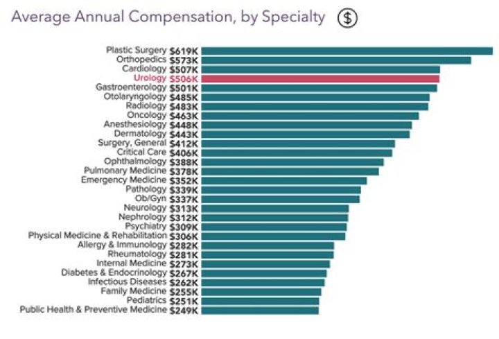 Salary of Anesthesia – Earnings and Hourly Wages