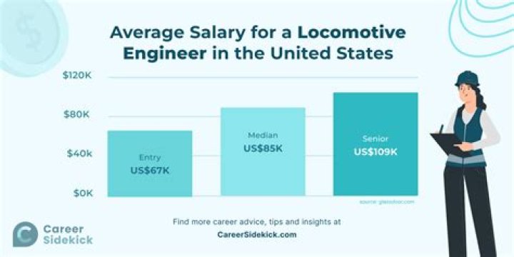 Salary of Locomotive Engineer – Earnings and Hourly Wages