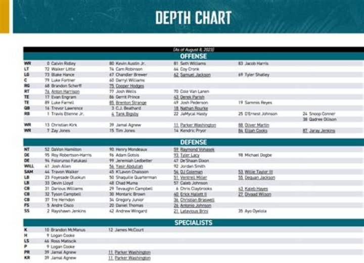 South Alabama Jaguars Depth Chart 2023