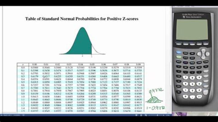 Standard Normal Distribution Calculator