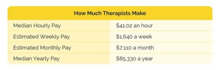 Unveiling the Details: How Much Money Does a Therapist Make?