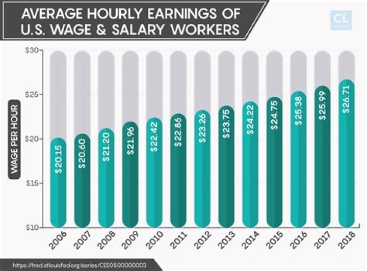 Vice President of U.S. Salary – Earnings and Hourly Wages