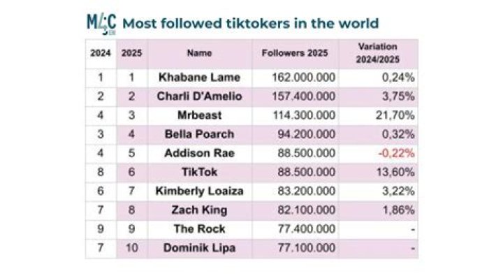 Who Has the Most Likes on TikTok? Discover Top Creators Now.