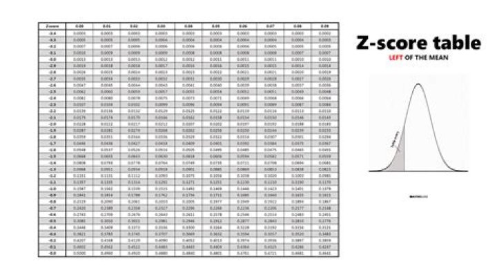 z score